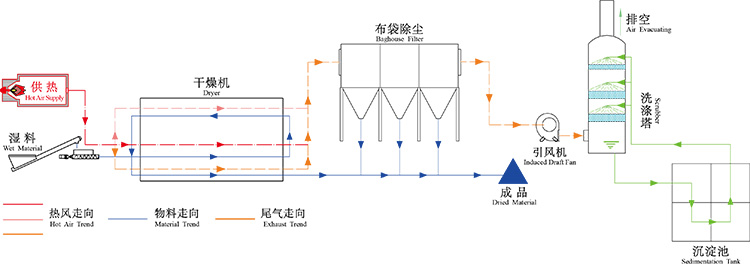 污泥烘干機(jī)工作原理 污泥烘干機(jī)工作原理